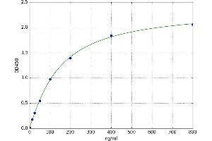 A typical standard curve (APOH ELISA 试剂盒)