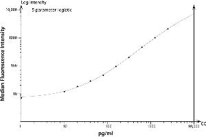 ELISA image for MCP-1 Flex Set (Bead B7) (ABIN1379642) (MCP-1 Flex Set (Bead B7))