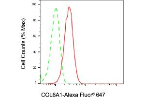 Flow cytometric analysis of COL6A1 expression in C2C12 cells using COL6A1 antibody (ABIN7798127), 1:2,000).