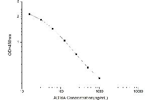 Typical standard curve (ADMA ELISA 试剂盒)