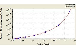 Typical Standard Curve (HDL ELISA 试剂盒)
