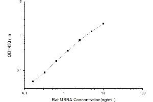 Typical standard curve (MSRA ELISA 试剂盒)