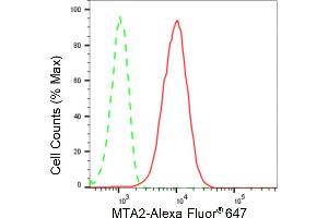 Flow cytometric analysis of MTA2 expression in HepG2 cells using MTA2 antibody (ABIN7799378), 1:2,000). (Recombinant MTA2 抗体)