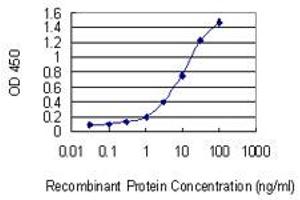 ELISA image for anti-ATP-Binding Cassette, Sub-Family C (CFTR/MRP), Member 11 (ABCC11) (AA 433-532) antibody (ABIN529878)