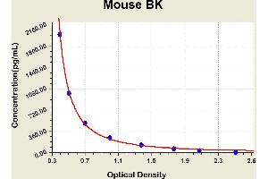 Diagramm of the ELISA kit to detect Mouse BKwith the optical density on the x-axis and the concentration on the y-axis. (KNG1 ELISA 试剂盒)