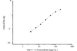 Typical standard curve (Talin ELISA 试剂盒)