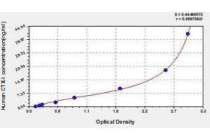 ELISA image for Cross-Linked C-Telopeptides of Type I Collagen (CTX-I) ELISA Kit (ABIN366147)