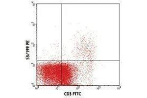 Flow Cytometry (FACS) image for anti-Interleukin 7 Receptor (IL7R) antibody (PE) (ABIN2662998) (IL7R 抗体  (PE))