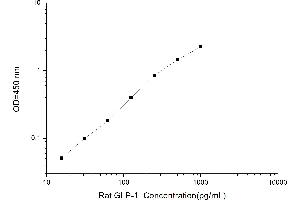 Typical standard curve (GLP-1 ELISA 试剂盒)