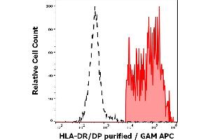 Separation of human HLA-DR/DP positive lymphocytes (red-filled) from neutrophil granulocytes (black-dashed) in flow cytometry analysis (surface staining) of human peripheral whole blood stained using anti-human HLA-DR/DP (MEM-136) purified antibody (concentration in sample 4 μg/mL) GAM APC. (HLA-DP/DR 抗体)