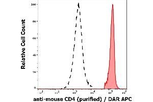 Separation of murine CD4 positive cells (red-filled) from murine CD4 negative cells (black-dashed) in flow cytometry analysis (surface staining) of murine splenocyte suspension stained using anti-mouse CD4 (GK1. (CD4 抗体)