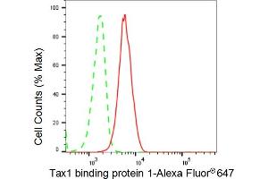 Flow cytometric analysis of Tax1 binding protein 1 expression in C2C12 cells using Tax1 binding protein 1 antibody (ABIN7800519), 1:2,000).