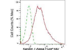 Flow cytometric analysis of Keratin 7 expression in HepG2 cells using Keratin 7 antibody (ABIN7799187), 1:2,000). (Recombinant Cytokeratin 7 抗体)