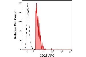 Flow cytometry surface staining pattern of human peripheral whole blood stained using anti-human CD25 (MEM-181) APC antibody (concentration in sample 0. (CD25 抗体  (APC))