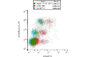 Flow cytometry analysis (surface staining) of CD83 in IFN alpha-activated human peripheral blood cells with anti-CD83 (HB15e) FITC or with isotype control mouse IgG1 (MOPC-21) FITC. (CD83 抗体  (FITC))