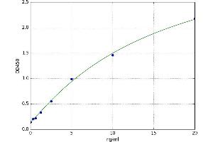 A typical standard curve (Prokineticin Receptor 2 ELISA 试剂盒)