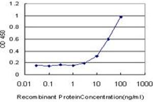 ELISA image for anti-GA Binding Protein Transcription Factor, alpha Subunit 60kDa (GABPA) (AA 1-100) antibody (ABIN515887)