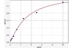 Typical standard curve (Prostaglandin E Synthase ELISA 试剂盒)