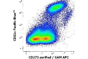 Flow cytometry multicolor surface staining pattern of human stimulated (GM-CSF + IL-4) monocytes using anti-human CD11c (BU15) Pacific Blue antibody (20 μL reagent / 100 μL of peripheral whole blood) and anti-human CD273 (24F. (PDCD1LG2 抗体)