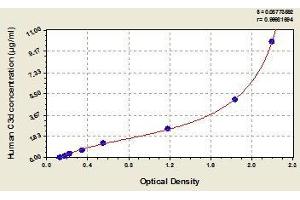 Typical standard curve (Complement C3d ELISA 试剂盒)