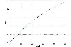 A typical standard curve (LMF1 ELISA 试剂盒)