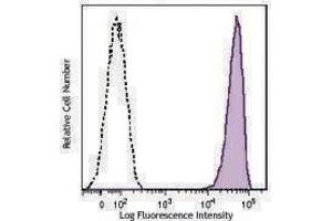 Flow Cytometry (FACS) image for anti-Syndecan 1 (SDC1) antibody (PerCP-Cy5.5) (ABIN2659955) (Syndecan 1 抗体  (PerCP-Cy5.5))