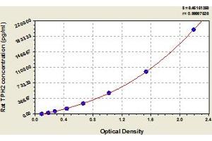 Typical Standard Curve (Tryptophan Hydroxylase 2 ELISA 试剂盒)