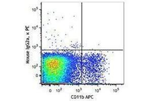 Flow Cytometry (FACS) image for anti-Chemokine (C-X3-C Motif) Receptor 1 (CX3CR1) antibody (PE) (ABIN2662698) (CX3CR1 抗体  (PE))