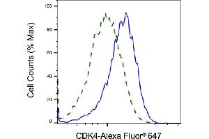 Validation of CDK4 knockdown using flow cytometry. (Recombinant CDK4 抗体)