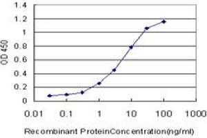 Detection limit for recombinant GST tagged MAP2K5 is approximately 0. (MAP2K5 抗体  (AA 1-120))