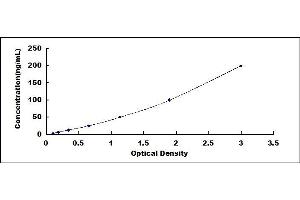 Typical standard curve (APCS ELISA 试剂盒)