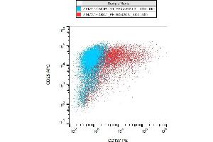 Flow Cytometry (FACS) image for anti-Tumor Necrosis Factor Receptor Superfamily, Member 9 (TNFRSF9) antibody (PE) (ABIN2749106)