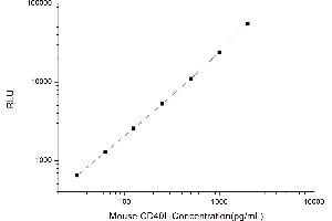 Typical standard curve (CD40 Ligand CLIA Kit)