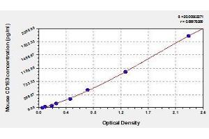 Typical standard curve (CD163 ELISA 试剂盒)