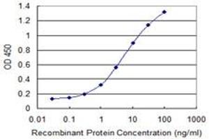 ELISA image for anti-Sortilin-Related VPS10 Domain Containing Receptor 2 (SORCS2) (AA 802-900) antibody (ABIN528219)