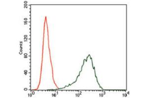 Flow Cytometry (FACS) image for anti-Sex Determining Region Y (SRY) (AA 1-204) antibody (ABIN1846456) (SRY 抗体  (AA 1-204))
