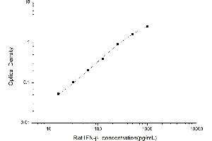 Interferon, beta 1, Fibroblast (IFNB1) ELISA Kit