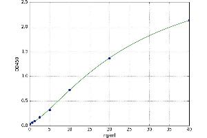A typical standard curve (Annexin A2 ELISA 试剂盒)