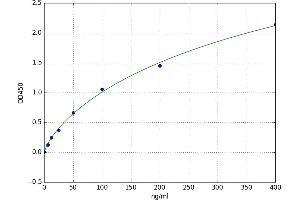 A typical standard curve