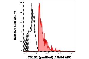 Separation of human CD152 positive CD3 positive lymphocytes (red-filled) from CD152 negative CD3 negative lymphocytes (black-dashed) in flow cytometry analysis (surface staining) of human peripheral whole blood stained using anti-human CD152 (BNI3) purified antibody (concentration in sample 10 μg/mL) GAM APC. (CTLA4 抗体)