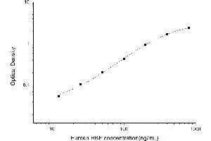 Typical standard curve (Fetal Hemoglobin ELISA 试剂盒)
