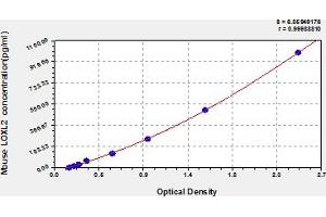 Typical Standard Curve (LOXL2 ELISA 试剂盒)