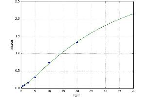 A typical standard curve (LRP6 ELISA 试剂盒)