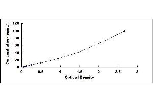 Typical standard curve (ACTN3 ELISA 试剂盒)