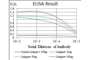 Black line: Control Antigen (100 ng), Purple line: Antigen(10 ng), Blue line: Antigen (50 ng), Red line: Antigen (100 ng), (PLAGL1 抗体  (AA 118-222))