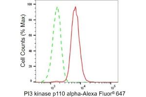 Flow cytometric analysis of PI3 kinase p110 alpha expression in H9c2 cells using PI3 kinase p110 alpha antibody (ABIN7799816), 1:2,000). (Recombinant PIK3CA 抗体)