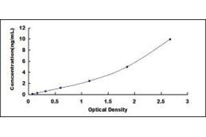 Typical standard curve (Superoxide Dismutases ELISA 试剂盒)