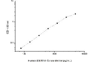 Typical standard curve (Multimerin 1 ELISA 试剂盒)