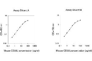 ELISA image for Tumor Necrosis Factor (Ligand) Superfamily, Member 8 (TNFSF8) ELISA Kit (ABIN625115)