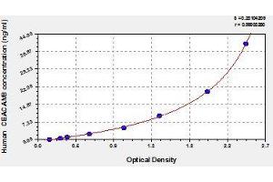 Typical standard curve (CEACAM8 ELISA 试剂盒)